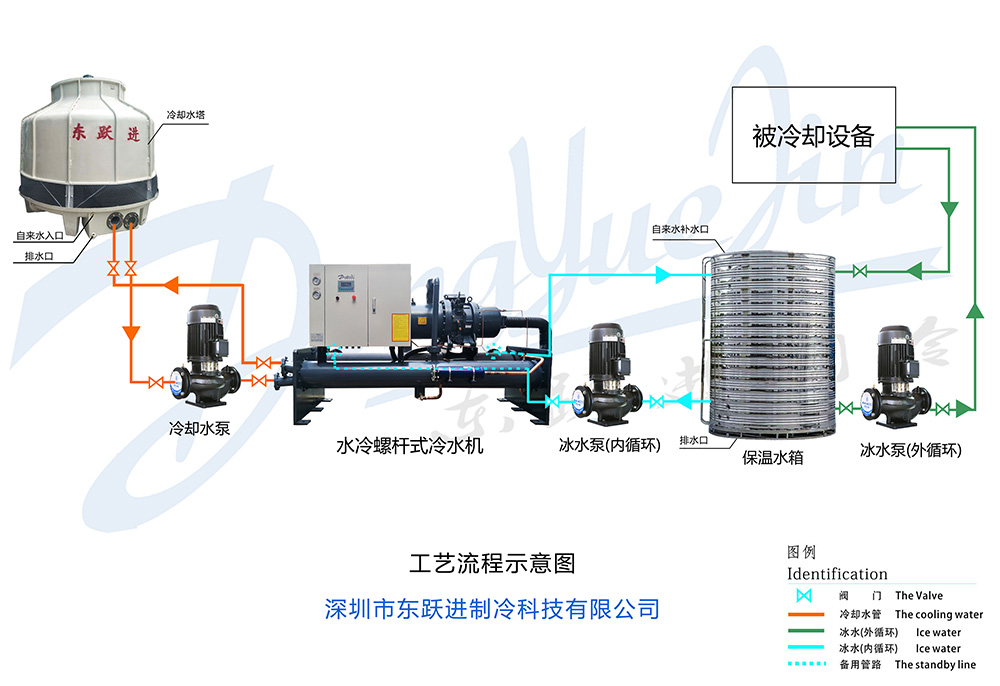 水冷螺桿式冷水機工作原理