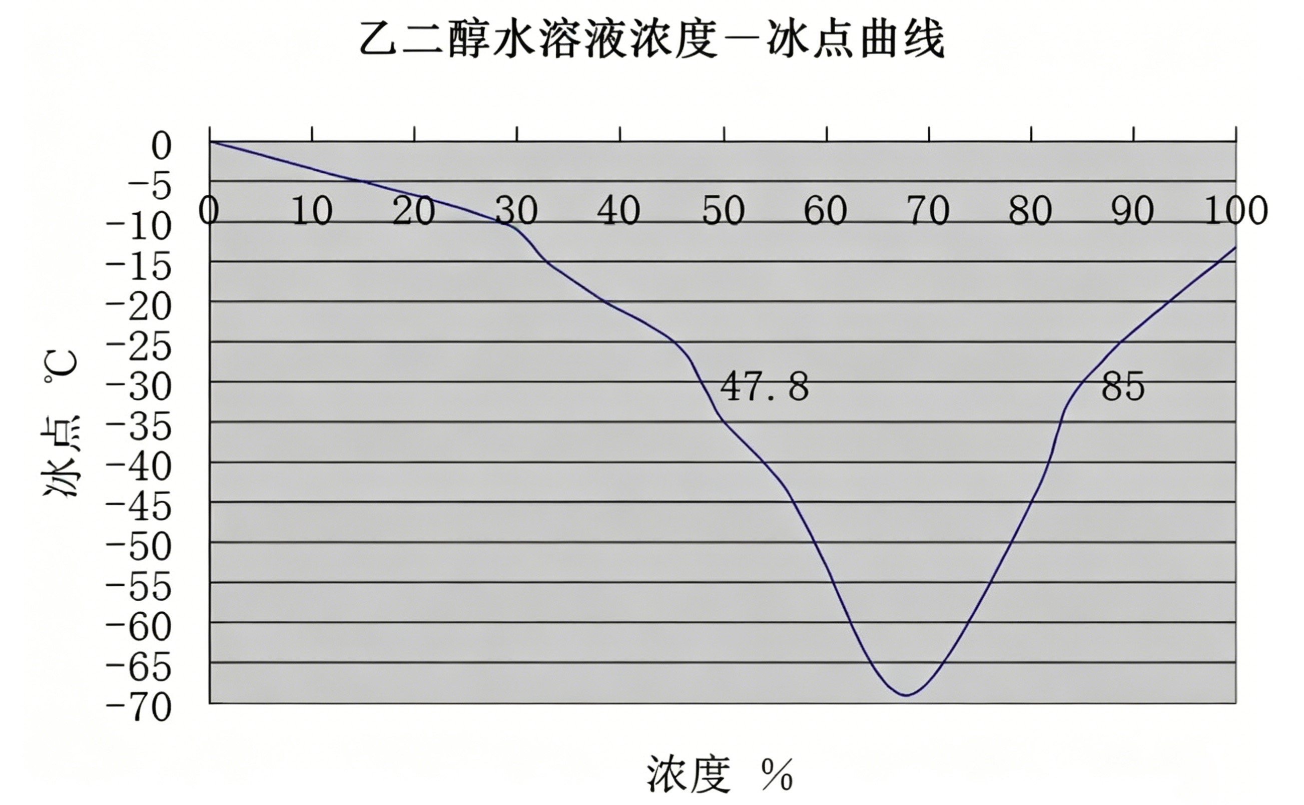 乙二醇載冷劑濃度與冰點曲線圖
